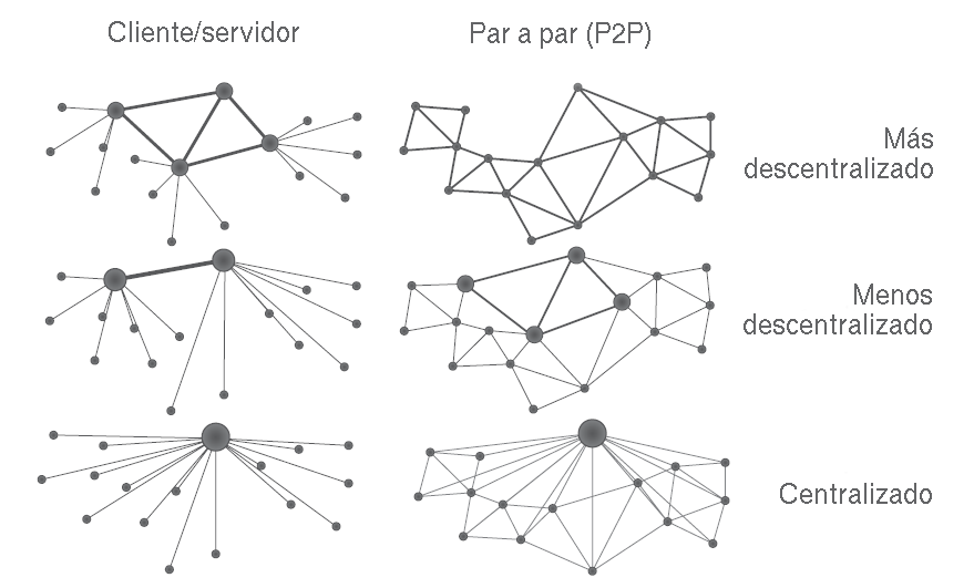 Diagrama de tipos d redes